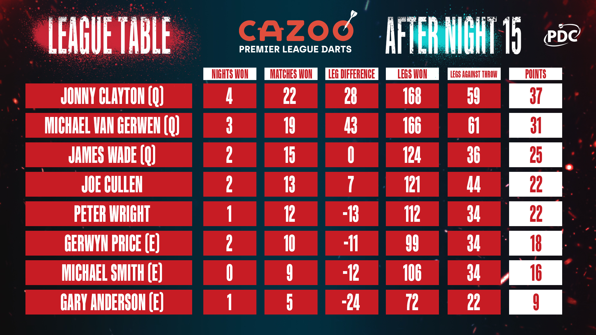 Cullen and Wright face shootout Night 16 permutations explained PDC